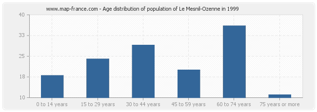 Age distribution of population of Le Mesnil-Ozenne in 1999
